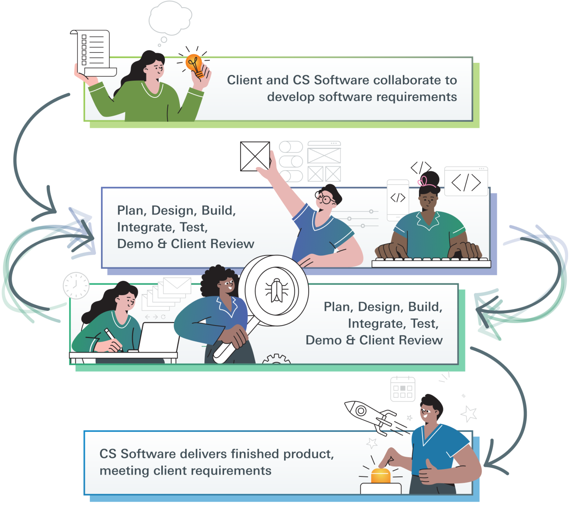 Step1: Client and CS Software collaborate to develop software requirements. Step 2: Plan, Design, Build, Integrate, Test, Demo & Client Review (repeats as many times as needed). Step 3: CS Software delivers finished product, meeting client requirements.